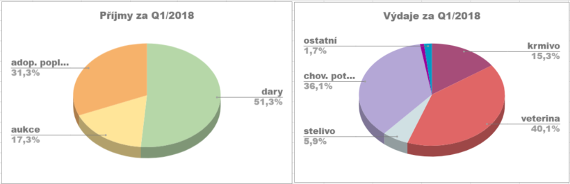 Zpráva o činnosti za Q1/2018