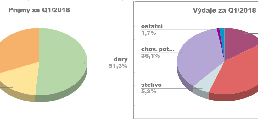 Zpráva o činnosti za Q1/2018